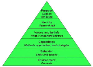 Logical Levels in NLP (Dilts and Epstein)